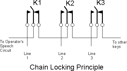 Chain Locking Principle